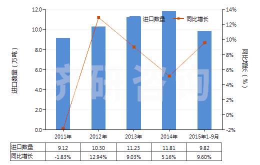 2011-2015年9月中國其他初級形狀的烯烴聚合物(HS39029000)進口量及增速統(tǒng)計 2011-2015年9月中國其他初級形狀的烯烴聚合物(HS39029000)進口量及增速統(tǒng)計
